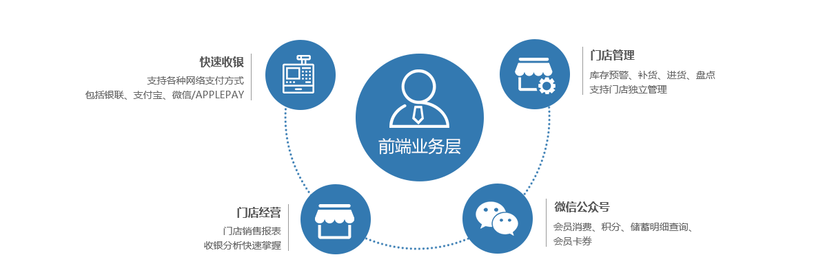 门店管理