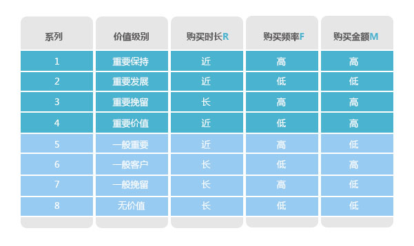 分析购买行为，构建会员消费行为分析体系