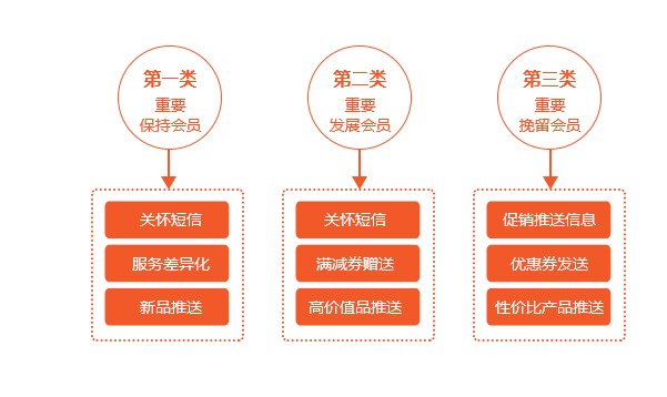 有的放矢 精准营销信息推送