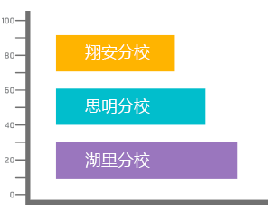 各校区收入情况