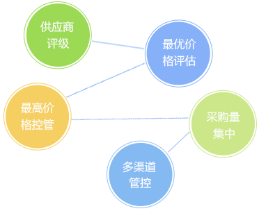 客户信用管理，减少坏账风险