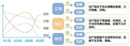 产品生命周期管理