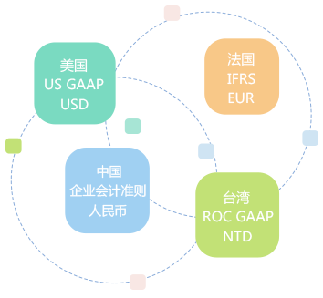 多帐簿管理，支持多种会计科目体系