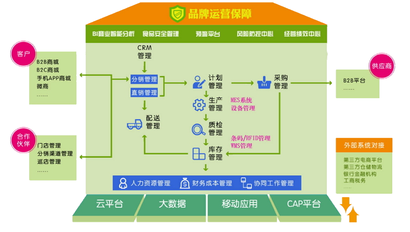 食品行业整体解决方案