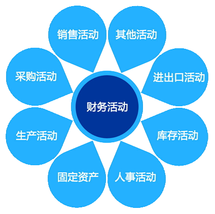 ERP整合企业八大循环