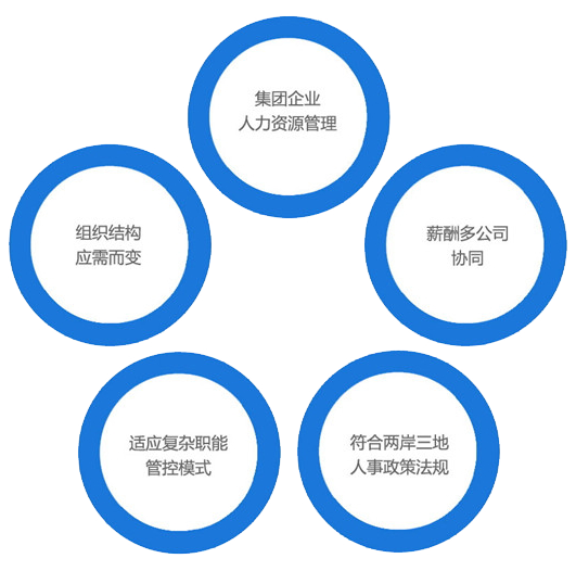 地域分布 多组织