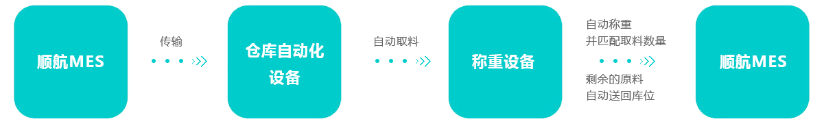 某知名橡胶原料混炼厂：仓库智能化管理