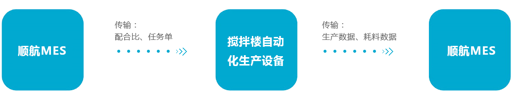 某知名商品混凝土生产商： 自动化生产