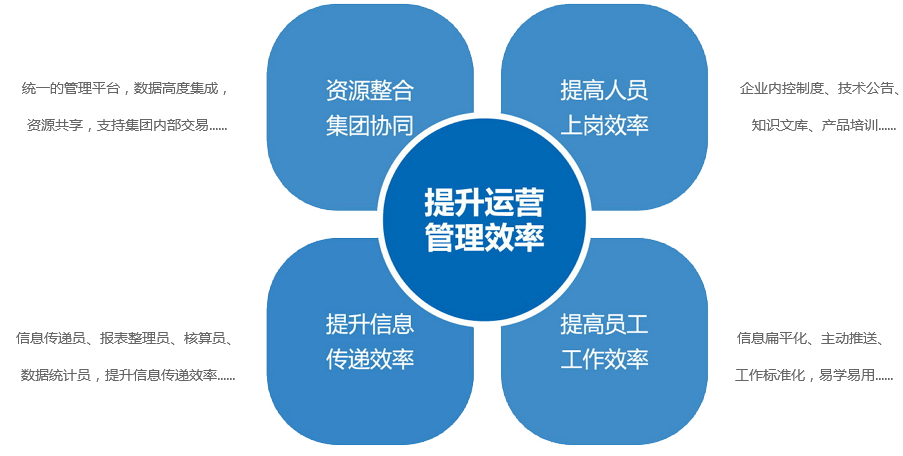 提升运营管理效率