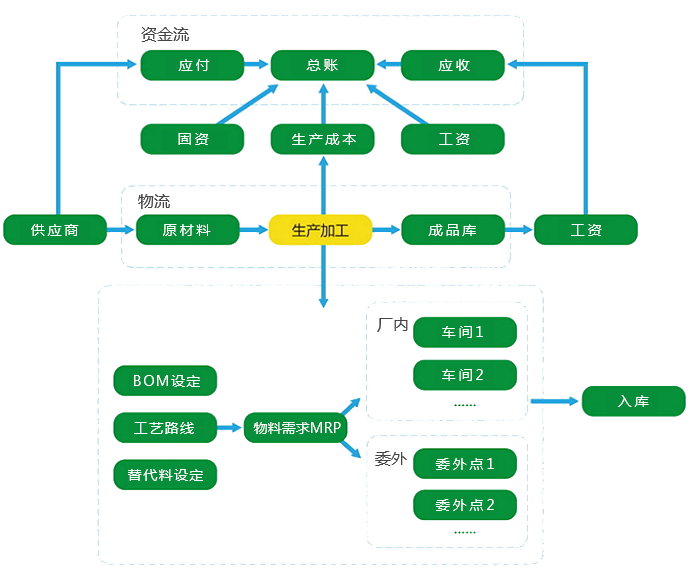 制造企业应用流程